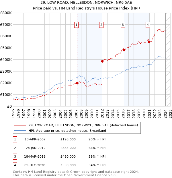 29, LOW ROAD, HELLESDON, NORWICH, NR6 5AE: Price paid vs HM Land Registry's House Price Index