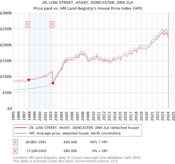 29, LOW STREET, HAXEY, DONCASTER, DN9 2LA: Price paid vs HM Land Registry's House Price Index