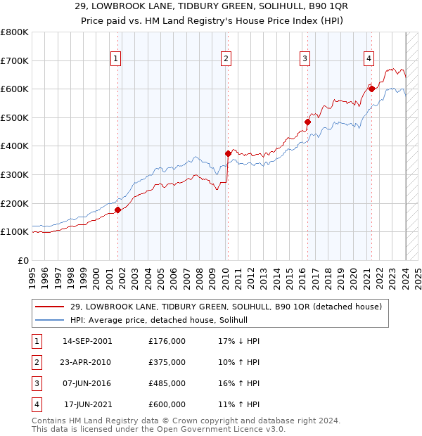 29, LOWBROOK LANE, TIDBURY GREEN, SOLIHULL, B90 1QR: Price paid vs HM Land Registry's House Price Index