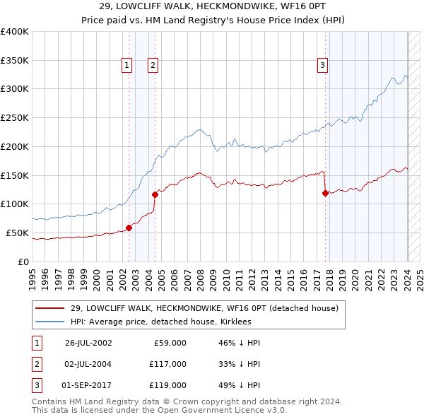 29, LOWCLIFF WALK, HECKMONDWIKE, WF16 0PT: Price paid vs HM Land Registry's House Price Index