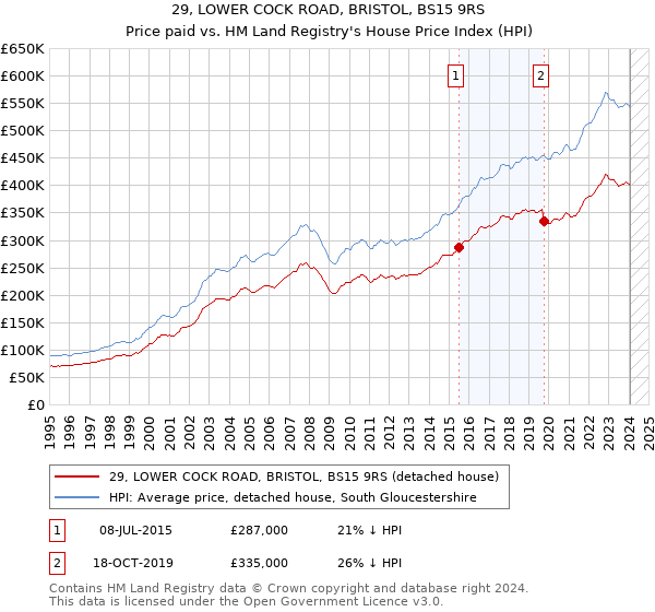 29, LOWER COCK ROAD, BRISTOL, BS15 9RS: Price paid vs HM Land Registry's House Price Index