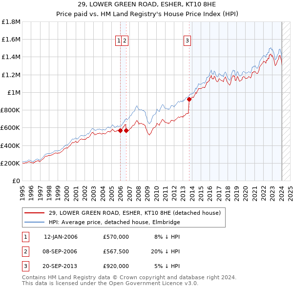 29, LOWER GREEN ROAD, ESHER, KT10 8HE: Price paid vs HM Land Registry's House Price Index