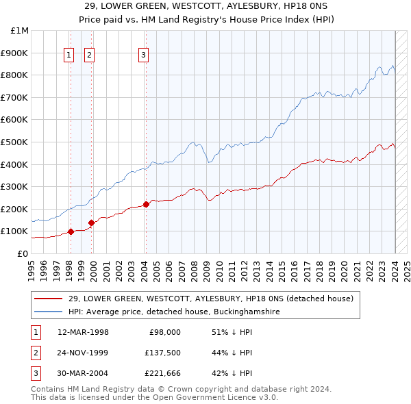 29, LOWER GREEN, WESTCOTT, AYLESBURY, HP18 0NS: Price paid vs HM Land Registry's House Price Index
