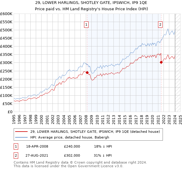 29, LOWER HARLINGS, SHOTLEY GATE, IPSWICH, IP9 1QE: Price paid vs HM Land Registry's House Price Index