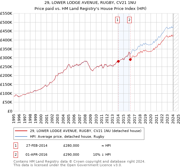 29, LOWER LODGE AVENUE, RUGBY, CV21 1NU: Price paid vs HM Land Registry's House Price Index