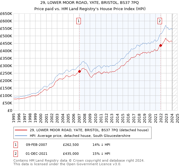 29, LOWER MOOR ROAD, YATE, BRISTOL, BS37 7PQ: Price paid vs HM Land Registry's House Price Index