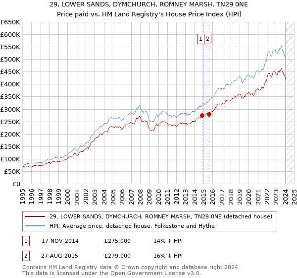 29, LOWER SANDS, DYMCHURCH, ROMNEY MARSH, TN29 0NE: Price paid vs HM Land Registry's House Price Index