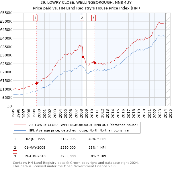 29, LOWRY CLOSE, WELLINGBOROUGH, NN8 4UY: Price paid vs HM Land Registry's House Price Index
