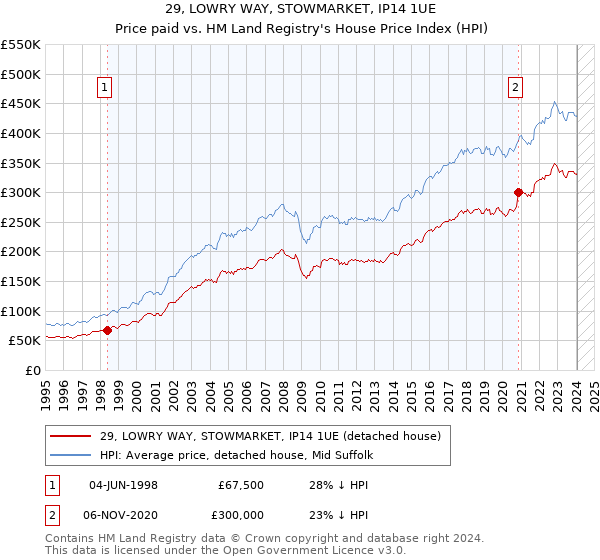 29, LOWRY WAY, STOWMARKET, IP14 1UE: Price paid vs HM Land Registry's House Price Index