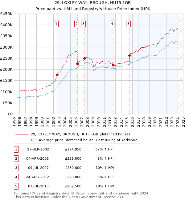 29, LOXLEY WAY, BROUGH, HU15 1GB: Price paid vs HM Land Registry's House Price Index