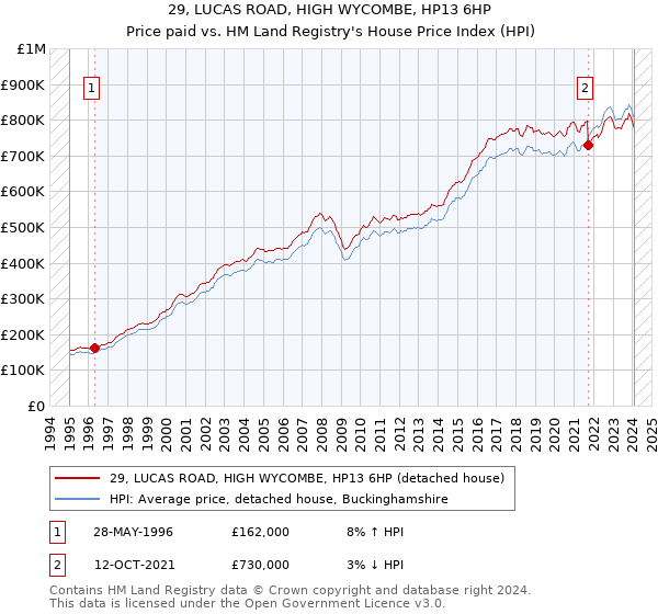 29, LUCAS ROAD, HIGH WYCOMBE, HP13 6HP: Price paid vs HM Land Registry's House Price Index