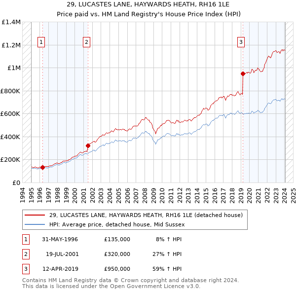 29, LUCASTES LANE, HAYWARDS HEATH, RH16 1LE: Price paid vs HM Land Registry's House Price Index