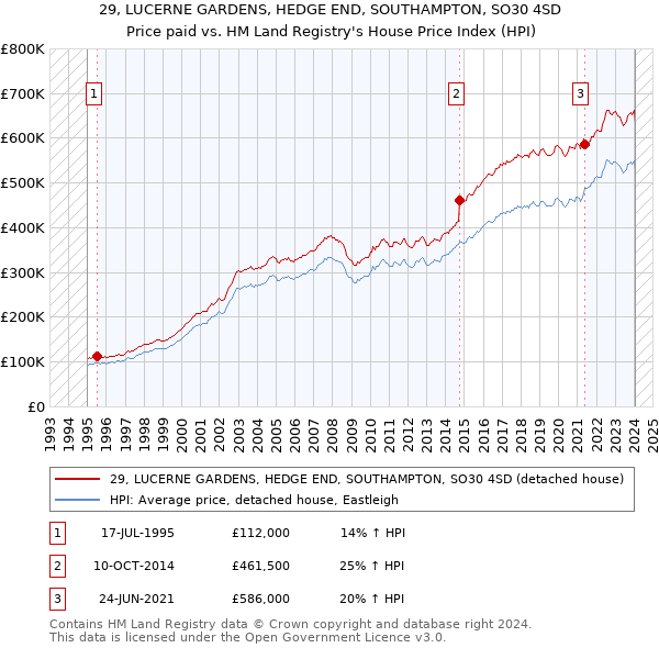29, LUCERNE GARDENS, HEDGE END, SOUTHAMPTON, SO30 4SD: Price paid vs HM Land Registry's House Price Index