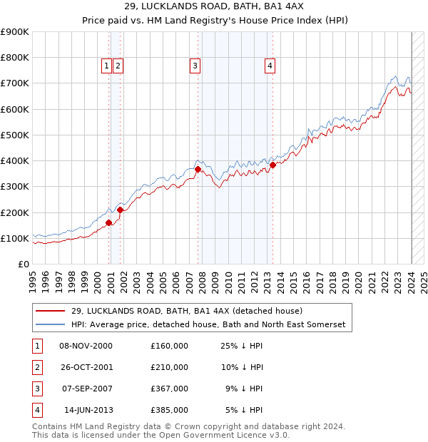 29, LUCKLANDS ROAD, BATH, BA1 4AX: Price paid vs HM Land Registry's House Price Index