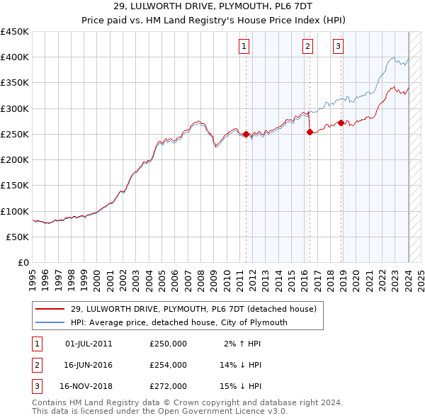29, LULWORTH DRIVE, PLYMOUTH, PL6 7DT: Price paid vs HM Land Registry's House Price Index