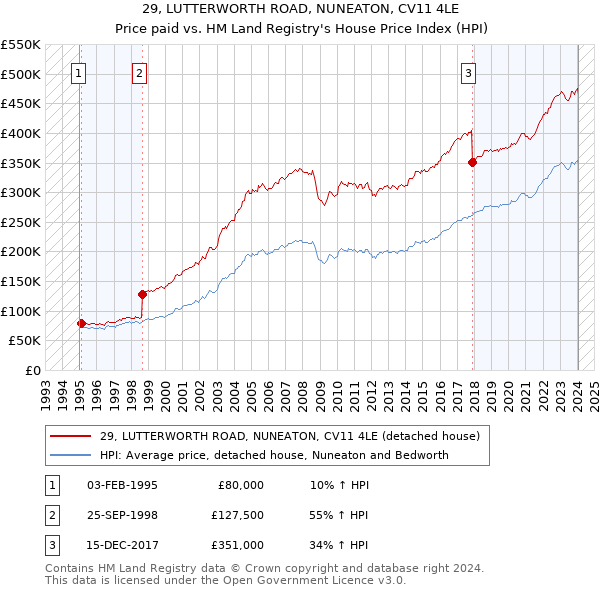 29, LUTTERWORTH ROAD, NUNEATON, CV11 4LE: Price paid vs HM Land Registry's House Price Index