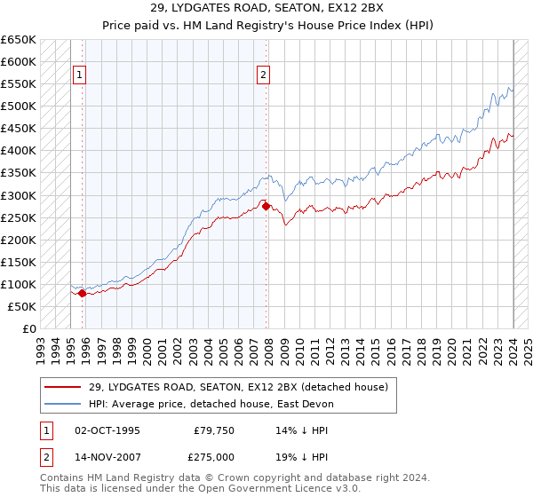 29, LYDGATES ROAD, SEATON, EX12 2BX: Price paid vs HM Land Registry's House Price Index