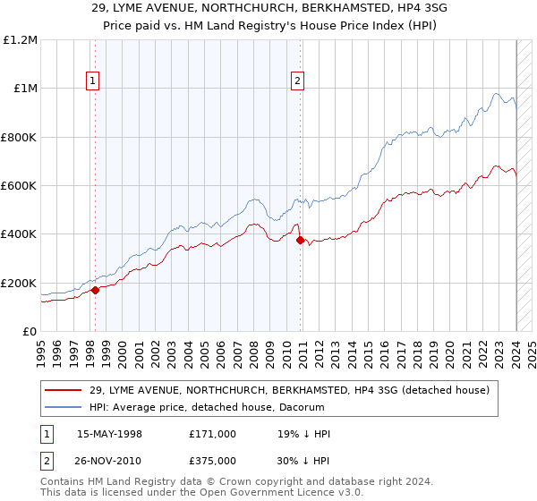 29, LYME AVENUE, NORTHCHURCH, BERKHAMSTED, HP4 3SG: Price paid vs HM Land Registry's House Price Index