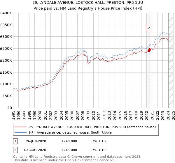 29, LYNDALE AVENUE, LOSTOCK HALL, PRESTON, PR5 5UU: Price paid vs HM Land Registry's House Price Index