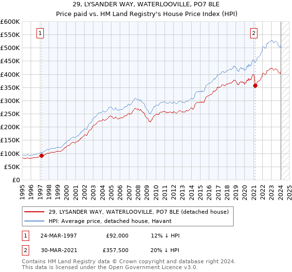 29, LYSANDER WAY, WATERLOOVILLE, PO7 8LE: Price paid vs HM Land Registry's House Price Index