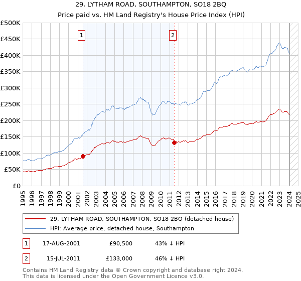 29, LYTHAM ROAD, SOUTHAMPTON, SO18 2BQ: Price paid vs HM Land Registry's House Price Index