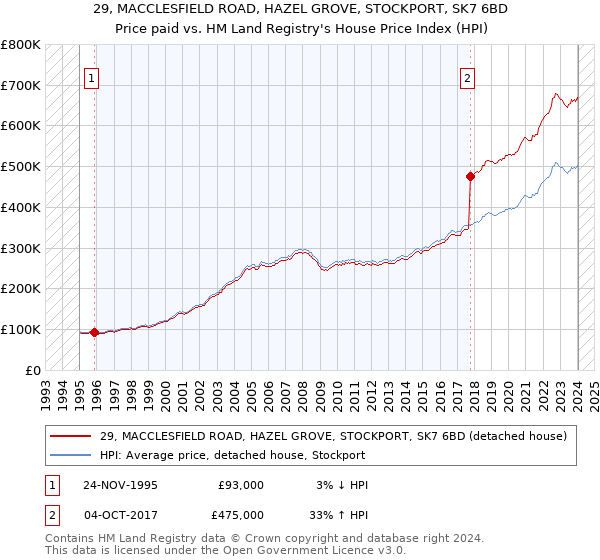 29, MACCLESFIELD ROAD, HAZEL GROVE, STOCKPORT, SK7 6BD: Price paid vs HM Land Registry's House Price Index