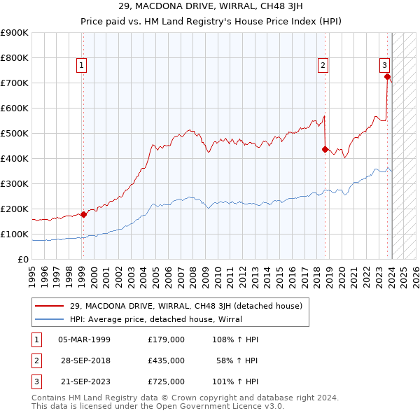 29, MACDONA DRIVE, WIRRAL, CH48 3JH: Price paid vs HM Land Registry's House Price Index