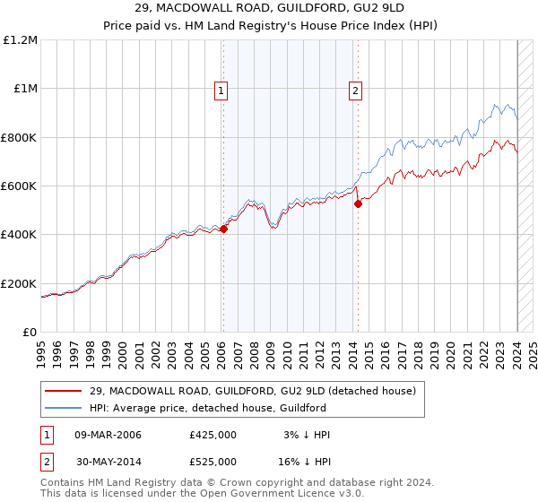 29, MACDOWALL ROAD, GUILDFORD, GU2 9LD: Price paid vs HM Land Registry's House Price Index