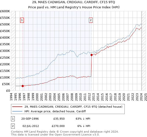 29, MAES CADWGAN, CREIGIAU, CARDIFF, CF15 9TQ: Price paid vs HM Land Registry's House Price Index