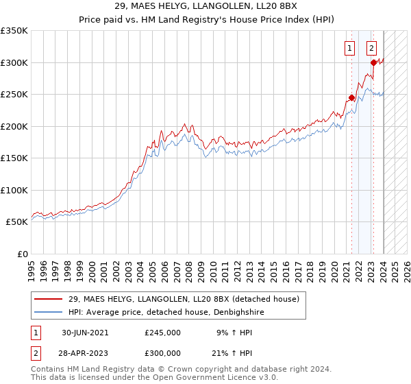 29, MAES HELYG, LLANGOLLEN, LL20 8BX: Price paid vs HM Land Registry's House Price Index