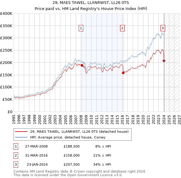 29, MAES TAWEL, LLANRWST, LL26 0TS: Price paid vs HM Land Registry's House Price Index