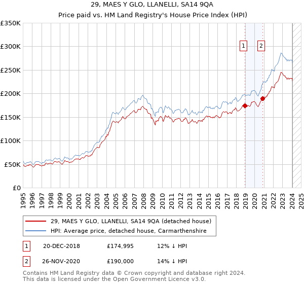 29, MAES Y GLO, LLANELLI, SA14 9QA: Price paid vs HM Land Registry's House Price Index