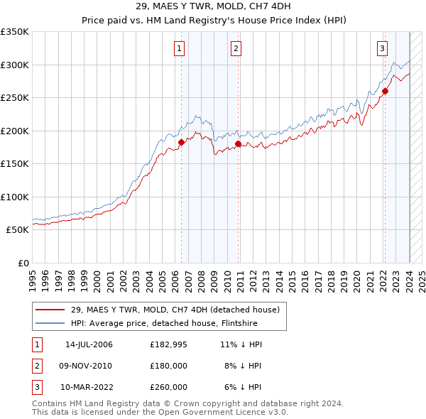29, MAES Y TWR, MOLD, CH7 4DH: Price paid vs HM Land Registry's House Price Index