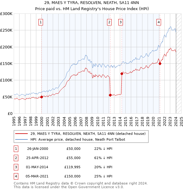 29, MAES Y TYRA, RESOLVEN, NEATH, SA11 4NN: Price paid vs HM Land Registry's House Price Index