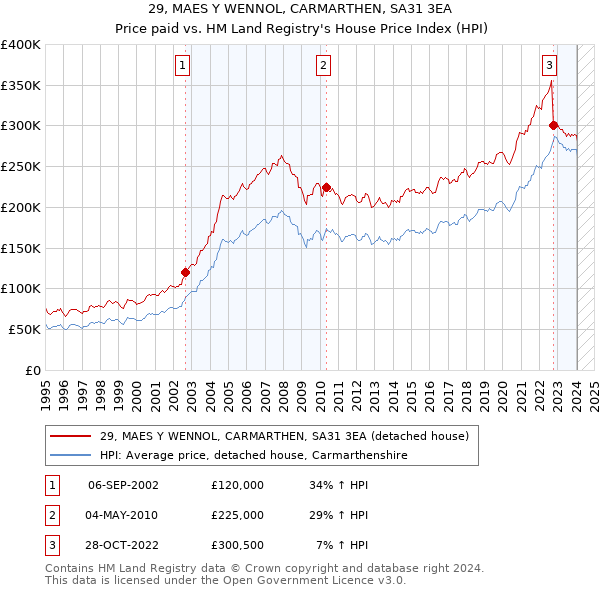 29, MAES Y WENNOL, CARMARTHEN, SA31 3EA: Price paid vs HM Land Registry's House Price Index