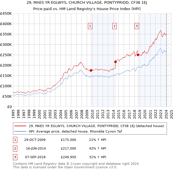 29, MAES YR EGLWYS, CHURCH VILLAGE, PONTYPRIDD, CF38 1EJ: Price paid vs HM Land Registry's House Price Index