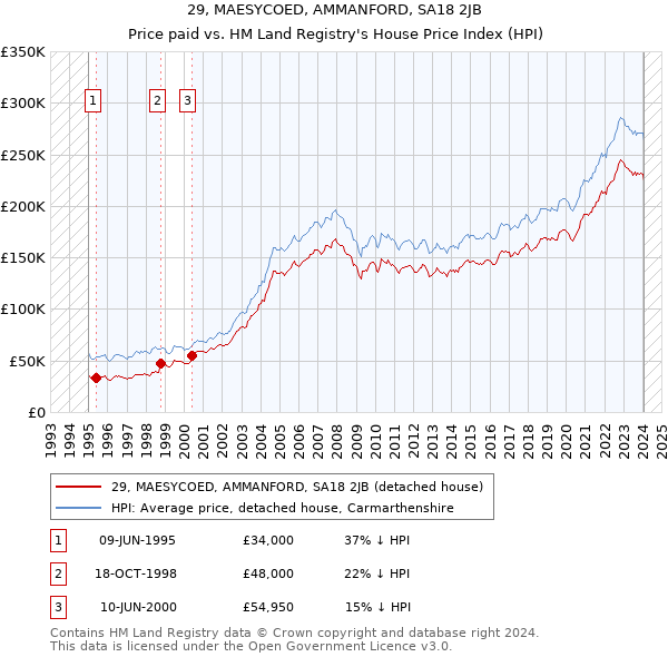 29, MAESYCOED, AMMANFORD, SA18 2JB: Price paid vs HM Land Registry's House Price Index
