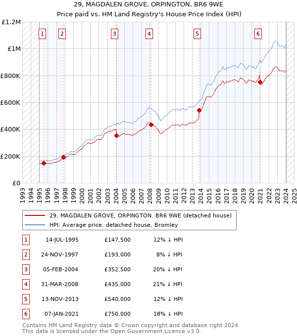29, MAGDALEN GROVE, ORPINGTON, BR6 9WE: Price paid vs HM Land Registry's House Price Index