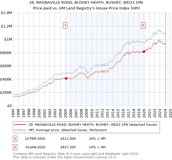 29, MAGNAVILLE ROAD, BUSHEY HEATH, BUSHEY, WD23 1PN: Price paid vs HM Land Registry's House Price Index