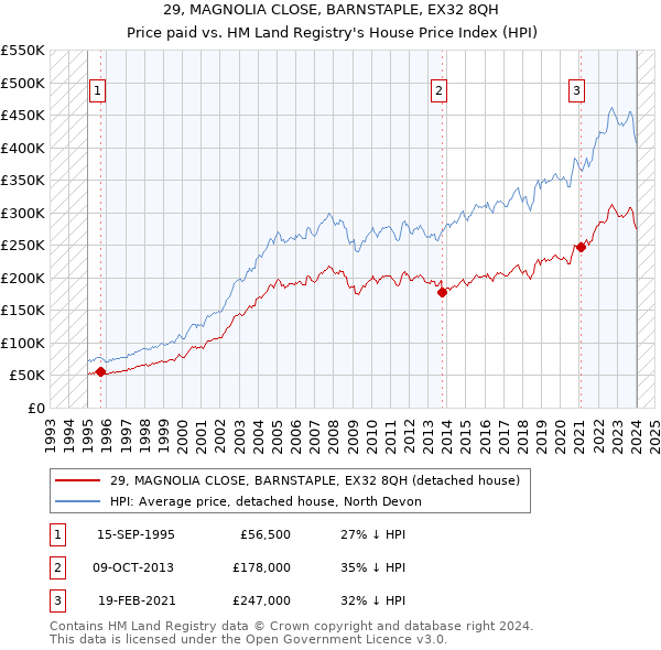 29, MAGNOLIA CLOSE, BARNSTAPLE, EX32 8QH: Price paid vs HM Land Registry's House Price Index