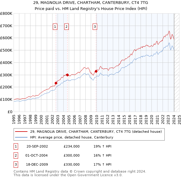 29, MAGNOLIA DRIVE, CHARTHAM, CANTERBURY, CT4 7TG: Price paid vs HM Land Registry's House Price Index