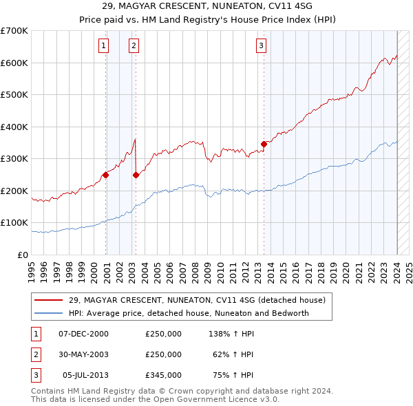 29, MAGYAR CRESCENT, NUNEATON, CV11 4SG: Price paid vs HM Land Registry's House Price Index