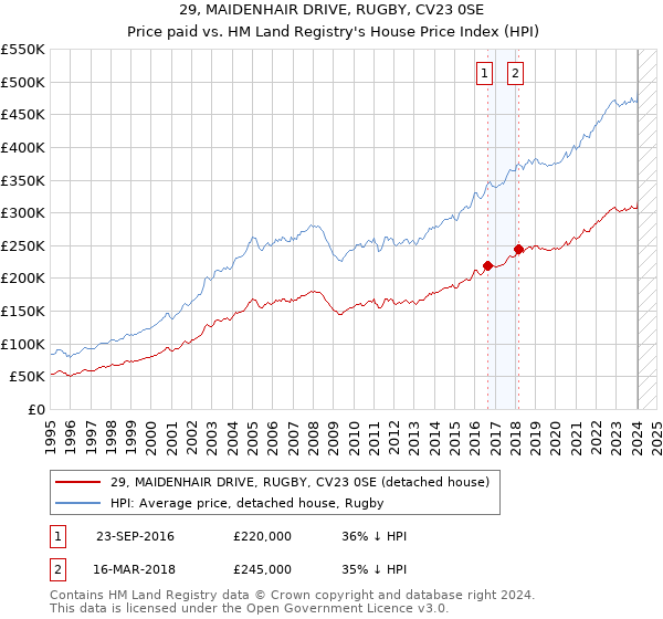 29, MAIDENHAIR DRIVE, RUGBY, CV23 0SE: Price paid vs HM Land Registry's House Price Index