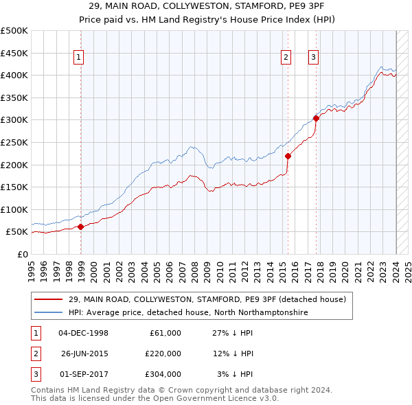 29, MAIN ROAD, COLLYWESTON, STAMFORD, PE9 3PF: Price paid vs HM Land Registry's House Price Index