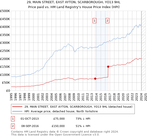 29, MAIN STREET, EAST AYTON, SCARBOROUGH, YO13 9HL: Price paid vs HM Land Registry's House Price Index