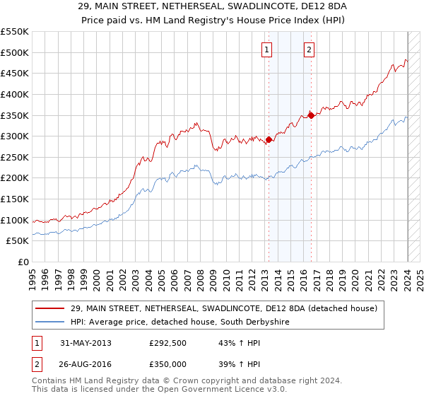 29, MAIN STREET, NETHERSEAL, SWADLINCOTE, DE12 8DA: Price paid vs HM Land Registry's House Price Index