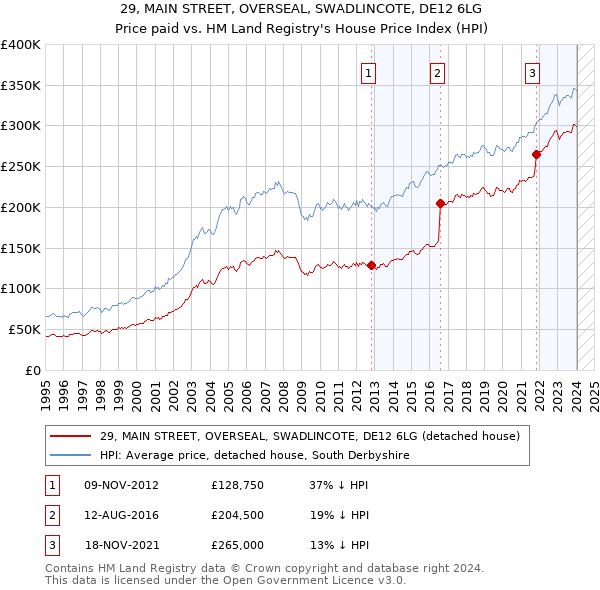 29, MAIN STREET, OVERSEAL, SWADLINCOTE, DE12 6LG: Price paid vs HM Land Registry's House Price Index