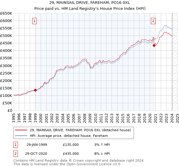 29, MAINSAIL DRIVE, FAREHAM, PO16 0XL: Price paid vs HM Land Registry's House Price Index