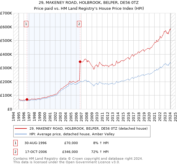 29, MAKENEY ROAD, HOLBROOK, BELPER, DE56 0TZ: Price paid vs HM Land Registry's House Price Index