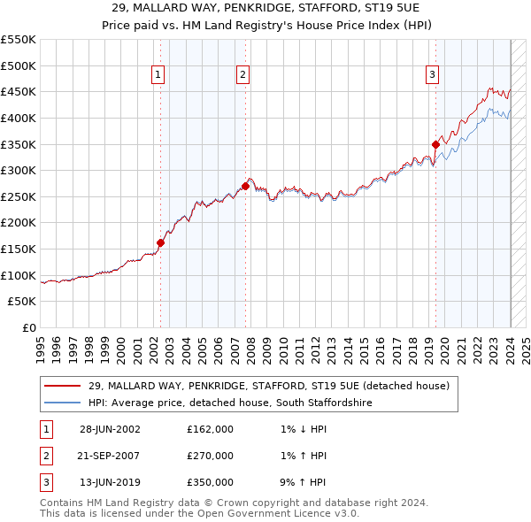 29, MALLARD WAY, PENKRIDGE, STAFFORD, ST19 5UE: Price paid vs HM Land Registry's House Price Index